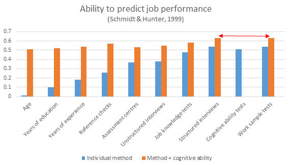 Werken pre work assessments?